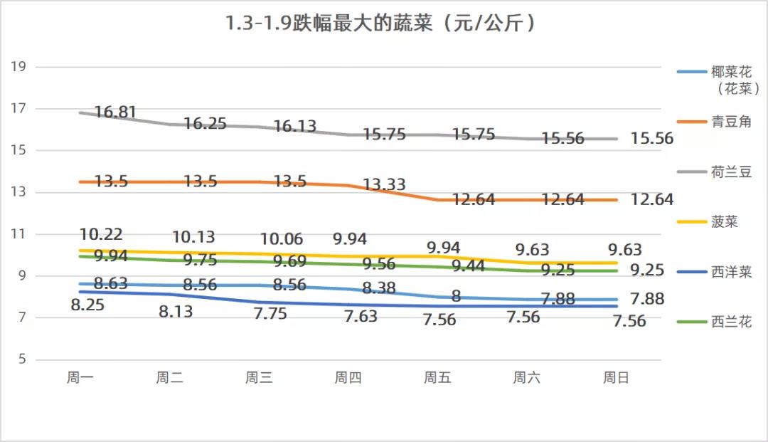 廣州菜籃子蔬菜價格.jpg