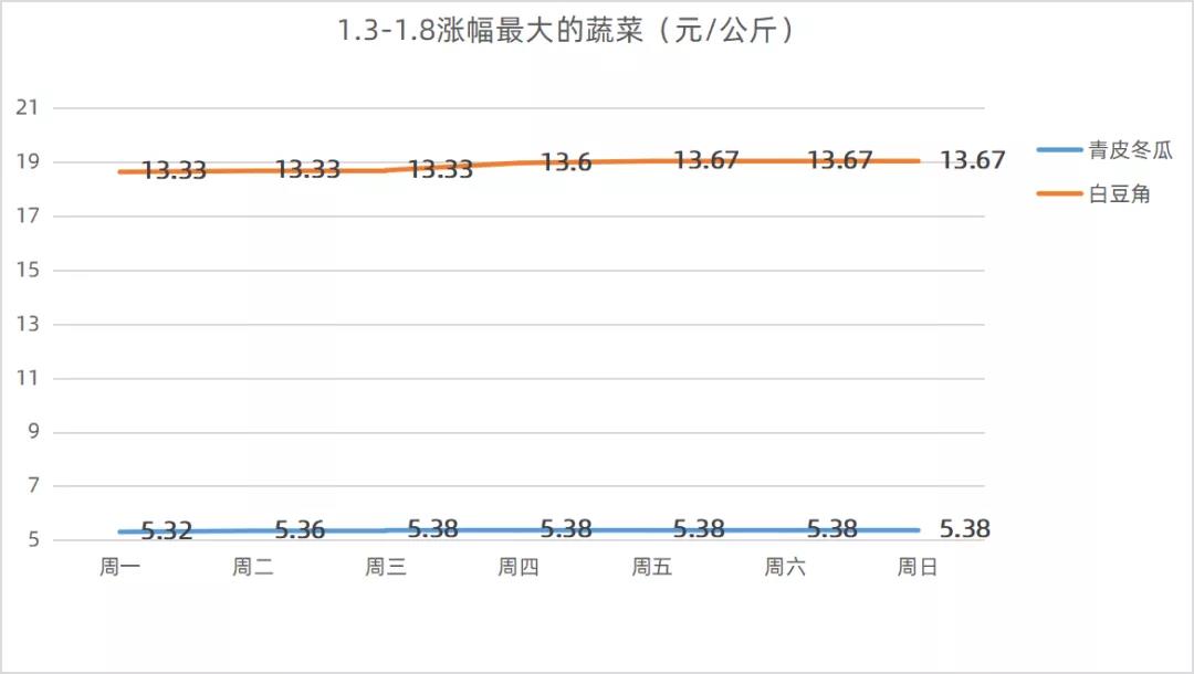 廣州菜籃子蔬菜價格上漲.jpg